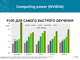 20
P100 ДЛЯ САМОГО БЫСТРОГО ОБУЧЕНИЯ
0,0x
0,5x
1,0x
1,5x
2,0x
2,5x
AlexnetOWT GoogLenet VGG-D Incep v3 ResNet-50
8x K80 8x M40 8x P40 8x P100 PCIE DGX-1
Deepmark test with NVCaffe. AlexnetOWT/GoogLenet use batch 128, VGG-D uses batch 64, Incep-v3/ResNet-50 use batch 32, weak scaling
K80/M40/P100/DGX-1 are measured, P40 is projected, software optimization in progress, CUDA8/cuDNN5.1, Ubuntu 14.04
Speedup
Img/sec
7172 2194 578 526 661
FP32 Training
Computing power (NVIDIA)
 