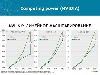 21
NVLINK: ЛИНЕЙНОЕ МАСШТАБИРОВАНИЕ
1,0x
2,0x
3,0x
4,0x
5,0x
6,0x
7,0x
8,0x
1GPU 2GPU 4GPU 8GPU
AlexnetOWT
DGX-1
P100 PCIE
Deepmark test with NVCaffe. AlexnetOWT use batch 128, Incep-v3/ResNet-50 use batch 32, weak scaling,
P100 and DGX-1 are measured, FP32 training, software optimization in progress, CUDA8/cuDNN5.1, Ubuntu 14.04
1,0x
2,0x
3,0x
4,0x
5,0x
6,0x
7,0x
8,0x
1GPU 2GPU 4GPU 8GPU
Incep-v3
DGX-1
P100 PCIE
1,0x
2,0x
3,0x
4,0x
5,0x
6,0x
7,0x
8,0x
1GPU 2GPU 4GPU 8GPU
ResNet-50
DGX-1
P100 PCIE
Коэффициент
ускорения
2.3x
1.3x
1.5x
Computing power (NVIDIA)
 