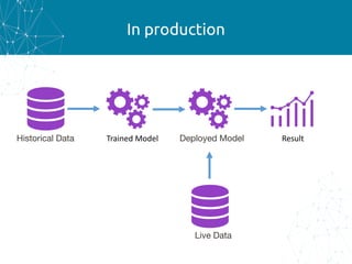 In production
Trained Model Deployed Model
Live Data
Historical Data Result
 