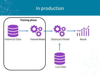 In production
Trained Model Deployed Model
Live Data
Historical Data Result
Training phase
 