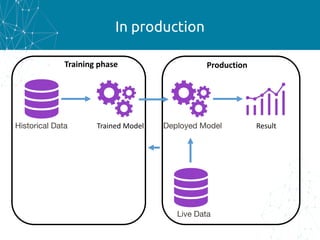 In production
Trained Model Deployed Model
Live Data
Historical Data Result
ProductionTraining phase
 
