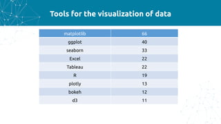 Tools for the visualization of data
matplotlib 66
ggplot 40
seaborn 33
Excel 22
Tableau 22
R 19
plotly 13
bokeh 12
d3 11
 