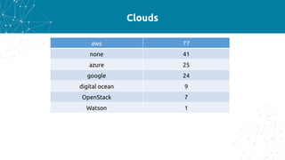 Clouds
aws 77
none 41
azure 25
google 24
digital ocean 9
OpenStack 7
Watson 1
 
