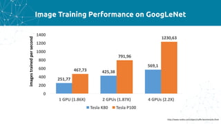 Image Training Performance on GoogLeNet
251,77
425,38
569,1
467,73
791,96
1230,63
0
200
400
600
800
1000
1200
1400
1	GPU	(1.86X) 2	GPUs	(1.87X) 4	GPUs	(2.2X)
Tesla	K80 Tesla	P100
http://www.nvidia.com/object/caffe-benchmarks.html
imagestrainedpersecond
 