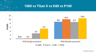1080 vs Titan X vs K80 vs P100
0,25
8,8
0,3
10,1
2,9
8,7
5,3
10,6
0
2
4
6
8
10
12
FP32	(Single	precision) FP64	(Double	precision)
1080 Titan	X K80 P100
http://www.nvidia.com/
TFLOPS
 