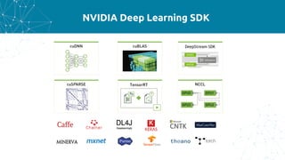 NVIDIA Deep Learning SDK
 