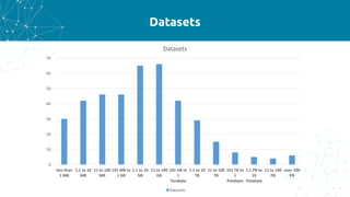 Datasets
0
10
20
30
40
50
60
70
less	than	
1	MB
1.1	to	10	
MB
11	to	100	
MB
101	MB	to	
1	GB
1.1	to	10	
GB
11	to	100	
GB
101	GB	to	
1	
Terabyte
1.1	to	10	
TB
11	to	100	
TB
101	TB	to	
1	
Petabyte
1.1	PB	to	
10	
Petabyte
11	to	100	
PB
over	100	
PB
Datasets
Datasets
 