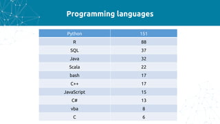 Programming languages
Python 151
R 88
SQL 37
Java 32
Scala 22
bash 17
C++ 17
JavaScript 15
C# 13
vba 8
C 6
 
