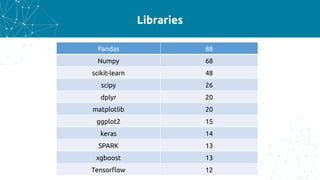 Libraries
Pandas 88
Numpy 68
scikit-learn 48
scipy 26
dplyr 20
matplotlib 20
ggplot2 15
keras 14
SPARK 13
xgboost 13
Tensorflow 12
 