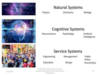 3/23/2016
© IBM 2015, IBM Upward University
Programs Worldwide accelerating regional
development
28
Physics Chemistry Biology
Neuroscience Psychology Artificial
Intelligence
Engineering Management Public
Policy
Education Design Humanities
Natural Systems
Cognitive Systems
Service Systems
 