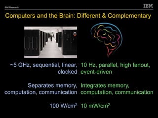 © 2010 IBM Corporation
IBM Research
Computers and the Brain: Different & Complementary
10 Hz, parallel, high fanout,
event-driven
Integrates memory,
computation, communication
10 mW/cm2
~5 GHz, sequential, linear,
clocked
Separates memory,
computation, communication
100 W/cm2
 