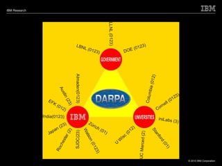 IBM Research
© 2010 IBM Corporation52
Phase 0, 1, 2, 3, 2008-, $53.5M
 