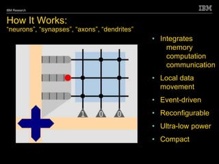 © 2010 IBM Corporation
IBM Research
IBM Confidential
How It Works:
“neurons”, “synapses”, “axons”, “dendrites”
• Integrates
memory
computation
communication
• Local data
movement
• Event-driven
• Reconfigurable
• Ultra-low power
• Compact
 