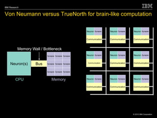 IBM Research
© 2010 IBM Corporation
Von Neumann versus TrueNorth for brain-like computation
Neuron(s) Bus
Neuron Synapse
Communication
Neuron Synapse
Communication
Neuron Synapse
Communication
Neuron Synapse
Communication
Neuron Synapse
Communication
Neuron Synapse
Communication
Neuron Synapse
Communication
Neuron Synapse
Communication
Neuron Synapse
Communication
Memory Wall / Bottleneck
Synapse Synapse Synapse
Synapse Synapse Synapse
Synapse Synapse Synapse
CPU Memory
 