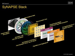 IBM Research
© 2010 IBM Corporation
SyNAPSE Stack
 