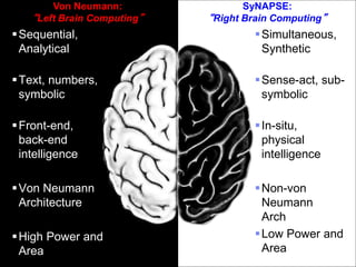 IBM Research
© Copyright IBM Corporation 2009
IBM Proprietary
Von Neumann:
“Left Brain Computing”
SyNAPSE:
“Right Brain Computing”
Sequential,
Analytical
Text, numbers,
symbolic
Front-end,
back-end
intelligence
Von Neumann
Architecture
High Power and
Area
Simultaneous,
Synthetic
Sense-act, sub-
symbolic
In-situ,
physical
intelligence
Non-von
Neumann
Arch
Low Power and
Area
 