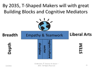 By 2035, T-Shaped Makers will with great
Building Blocks and Cognitive Mediators
1/5/2016
© IBM 2015, © Solomon N. Darwin –
2015: All Rights Reserved 15
Empathy & Teamwork
sector
region/culture
discipline
Depth
Breadth
STEM
Liberal Arts
 
