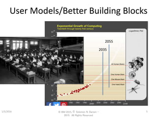 User Models/Better Building Blocks
1/5/2016 5
2035
2055
© IBM 2015, © Solomon N. Darwin –
2015: All Rights Reserved
 