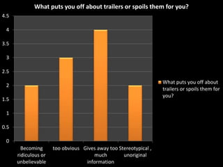 0
0.5
1
1.5
2
2.5
3
3.5
4
4.5
Becoming
ridiculous or
unbelievable
too obvious Gives away too
much
information
Stereotypical ,
unoriginal
What puts you off about trailers or spoils them for you?
What puts you off about
trailers or spoils them for
you?
 