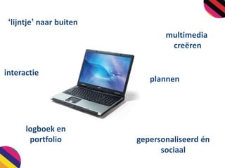 ‘lijntje’ naar buiten
multimedia
creëren
logboek en
portfolio
interactie
plannen
gepersonaliseerd én
sociaal
 