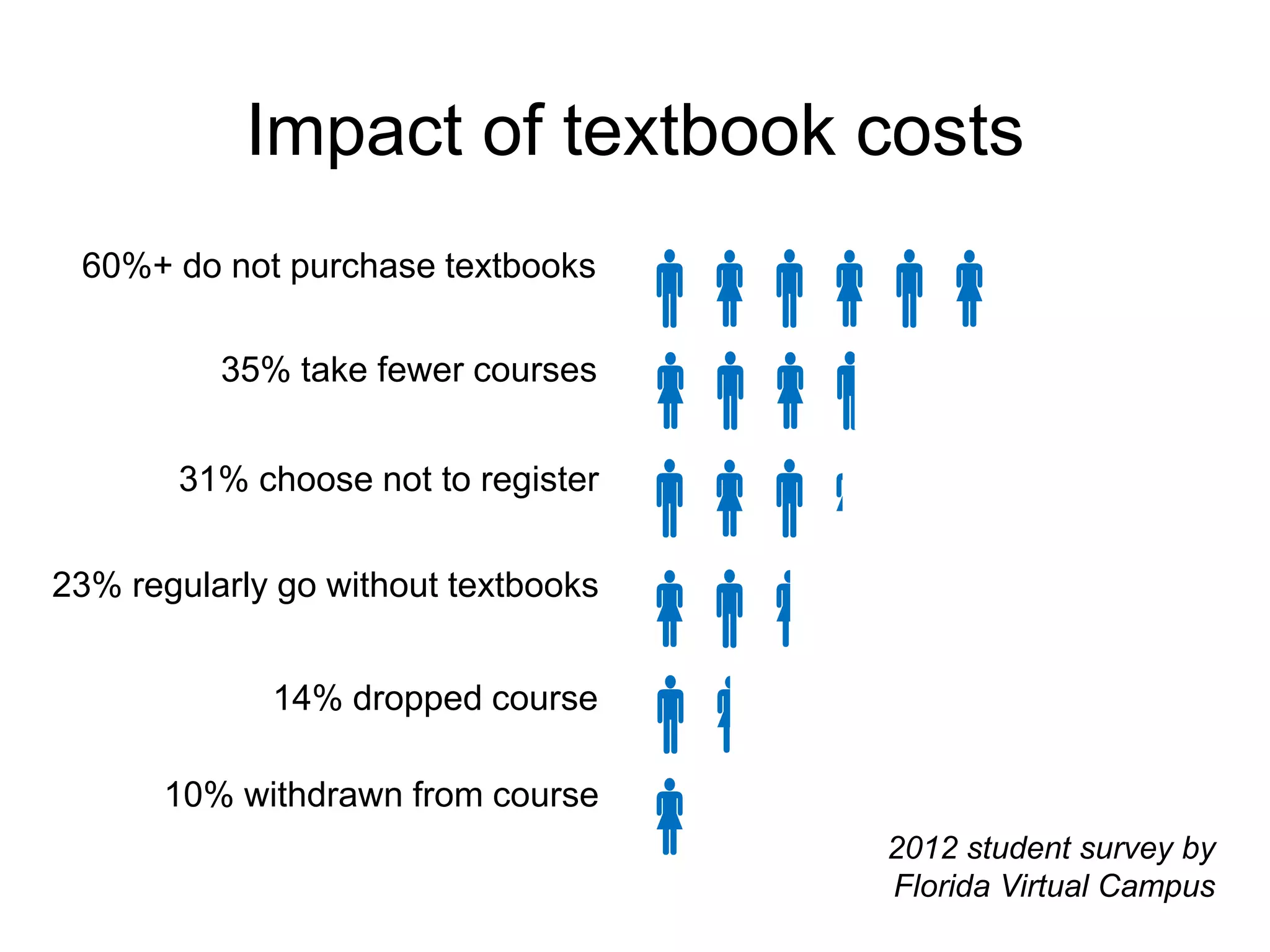 Impact of textbook costs
60%+ do not purchase textbooks
35% take fewer courses
31% choose not to register
23% regularly go without textbooks
14% dropped course
10% withdrawn from course





 2012 student survey by
Florida Virtual Campus
 