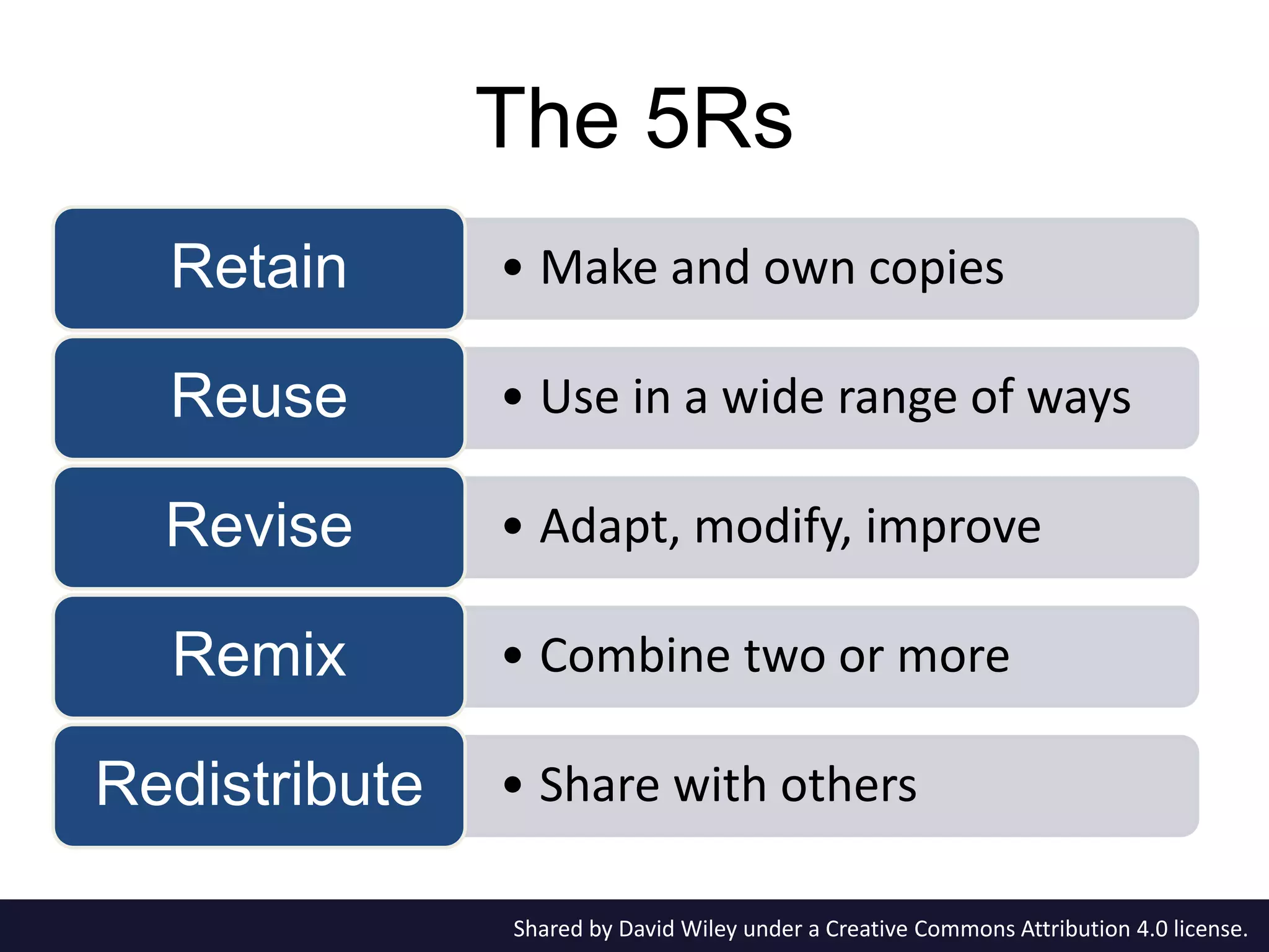 • Make and own copiesRetain
• Use in a wide range of waysReuse
• Adapt, modify, improveRevise
• Combine two or moreRemix
• Share with othersRedistribute
Shared by David Wiley under a Creative Commons Attribution 4.0 license.
The 5Rs
 