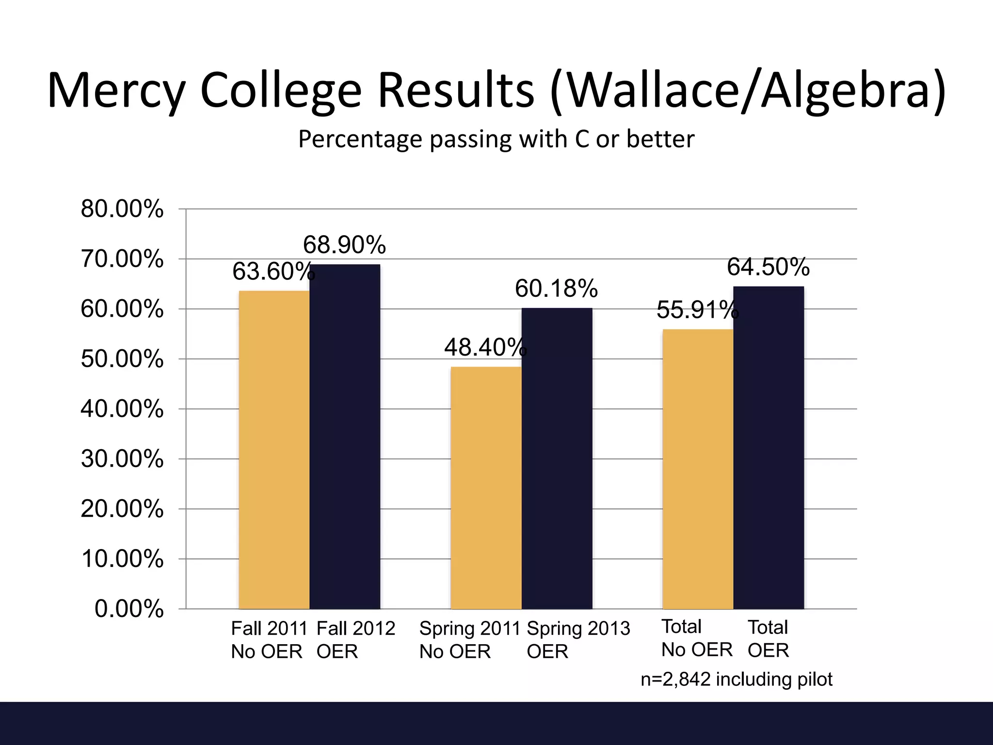 Mercy College Results (Wallace/Algebra)
Percentage passing with C or better
63.60%
68.90%
48.40%
60.18%
55.91%
64.50%
0.00%
10.00%
20.00%
30.00%
40.00%
50.00%
60.00%
70.00%
80.00%
Fall 2011
No OER
Fall 2012
OER
Spring 2011
No OER
Spring 2013
OER
Total
No OER
Total
OER
n=2,842 including pilot
 