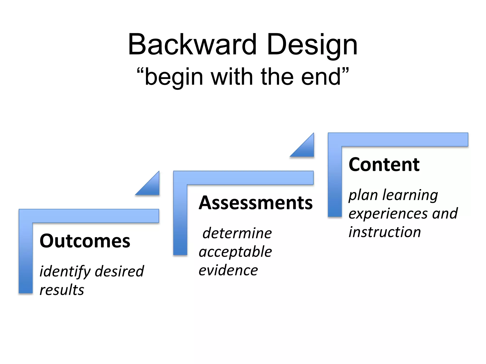 Outcomes
identify desired
results
Assessments
determine
acceptable
evidence
Content
plan learning
experiences and
instruction
Backward Design
“begin with the end”
 