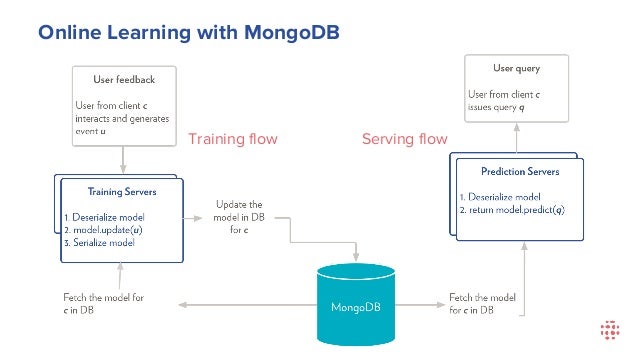 machine learning with mongodb