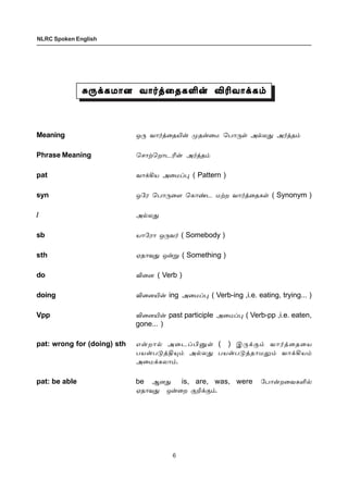 6
NLRC Spoken English
²¼‚èñ£ù õ£˜ˆ¬îèO¡ MKõ£‚è‹²¼‚èñ£ù õ£˜ˆ¬îèO¡ MKõ£‚è‹²¼‚èñ£ù õ£˜ˆ¬îèO¡ MKõ£‚è‹²¼‚èñ£ù õ£˜ˆ¬îèO¡ MKõ£‚è‹²¼‚èñ£ù õ£˜ˆ¬îèO¡ MKõ£‚è‹
Meaning å¼ õ£˜ˆ¬îJ¡ ºî¡¬ñ ªð£¼œ Ü™ô¶ Ü˜ˆî‹
Phrase Meaning ªê£Ÿªø£ìK¡ Ü˜ˆî‹
pat õ£‚Aò Ü¬ñŠ¹ ( Pattern )
syn å«ó ªð£¼¬÷ ªè£‡ì ñŸø õ£˜ˆ¬îèœ ( Synonym )
/ Ü™ô¶
sb ò£«ó£ å¼õ˜ ( Somebody )
sth ãî£õ¶ å¡Á ( Something )
do M¬ù ( Verb )
doing M¬ùJ¡ ing Ü¬ñŠ¹ ( Verb-ing ,i.e. eating, trying... )
Vpp M¬ùJ¡ past participle Ü¬ñŠ¹ ( Verb-pp ,i.e. eaten,
gone... )
pat: wrong for (doing) sth â¡ø£™ Ü¬ìŠHÂœ ( ) Þ¼‚°‹ õ£˜ˆ¬î¬ò
ðò¡ð´ˆF»‹ Ü™ô¶ ðò¡ð´ˆî£ñ½‹ õ£‚Aò‹
Ü¬ñ‚èô£‹.
pat: be able be Ýù¶ is, are, was, were «ð£¡ø¬õèO™
ãî£õ¶ å¡¬ø °P‚°‹.
 