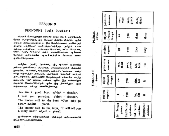 LEARN TAMIL THROUGH ENGLISH BOOK PDF visual data 5
