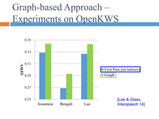 0.25
0.27
0.29
0.31
0.33
0.35
Assamese Bengali Lao
ATWV
First Pass (on lattices)
Graph
Graph-based Approach –
Experiments on OpenKWS
[Lee & Glass,
Interspeech 14]
 