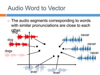 Audio Word to Vector
 The audio segments corresponding to words
with similar pronunciations are close to each
other.
ever ever
never
never
never
dog
dog
dogs
 