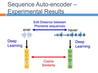 Sequence Auto-encoder –
Experimental Results
never
ever
Cosine
Similarity
Edit Distance between
Phoneme sequences
Deep
Learning
Deep
Learning
 