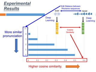 Experimental
Results
More similar
pronunciation
Higher cosine similarity.
 