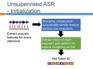 Unsupervised ASR
- Initialization
Get Token ID
Extract acoustic
features for every
utterance
 