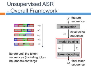 Unsupervised ASR
- Overall Framework
iterate until the token
sequences (including token
boudaries) converge
Initialization
feature
sequence
model training
token decoding
initial token
sequence
final token
sequence
 
