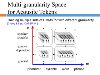 Multi-granularity Space
for Acousitc Tokens
Training multiple sets of HMMs for with different granularity
[Chung & Lee, ICASSP 14 ]
phoneme syllable word phrase
general
gender
dependent
speaker
specific
n
m
 