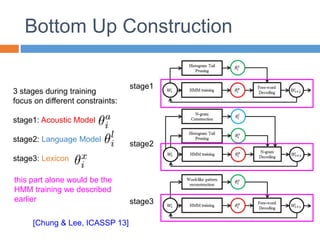 Bottom Up Construction
3 stages during training
focus on different constraints:
stage1: Acoustic Model
stage2: Language Model
stage3: Lexicon
stage1
stage2
stage3
this part alone would be the
HMM training we described
earlier
[Chung & Lee, ICASSP 13]
 