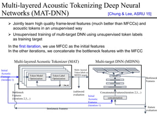 Token Model
Optimization
Token Label
Optimization
𝟁 = (m,n)
Multi-target DNN (MDNN)
Multi-layered Acoustic Tokenizer (MAT)
o o o o o o o o o
o o o o o o o o o
o o o o
o o o o o o o o o o o o
Bottleneck Features
concatenation
Multi- layered
Token labels as
MDNN targets
Bottleneck
Features
Initial
Acoustic
Features
(iteration 1)
Concatenated Features(iteration 2,3,...)
Bottleneck
Features
(iterations 2,3,...)
feature
evaluation
(sub)word
evaluation
Initial
Acoustic
Features
(iteration 1)
In the first iteration, we use MFCC as the initial features
In the other iterations, we concatenate the bottleneck features with the MFCC
Multi-layered Acoustic Tokenizing Deep Neural
Networks (MAT-DNN) [Chung & Lee, ASRU 15]
 Jointly learn high quality frame-level features (much better than MFCCs) and
acoustic tokens in an unsupervised way
 Unsupervised training of multi-target DNN using unsupervised token labels
as training target
 