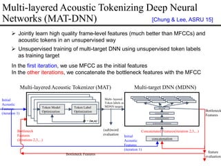 Token Model
Optimization
Token Label
Optimization
𝟁 = (m,n)
Multi-target DNN (MDNN)
Multi-layered Acoustic Tokenizer (MAT)
o o o o o o o o o
o o o o o o o o o
o o o o
o o o o o o o o o o o o
Bottleneck Features
concatenation
Multi- layered
Token labels as
MDNN targets
Bottleneck
Features
Initial
Acoustic
Features
(iteration 1)
Concatenated Features(iteration 2,3,...)
Bottleneck
Features
(iterations 2,3,...)
feature
evaluation
(sub)word
evaluation
Initial
Acoustic
Features
(iteration 1)
Multi-layered Acoustic Tokenizing Deep Neural
Networks (MAT-DNN)
In the first iteration, we use MFCC as the initial features
In the other iterations, we concatenate the bottleneck features with the MFCC
 Jointly learn high quality frame-level features (much better than MFCCs) and
acoustic tokens in an unsupervised way
 Unsupervised training of multi-target DNN using unsupervised token labels
as training target
[Chung & Lee, ASRU 15]
 