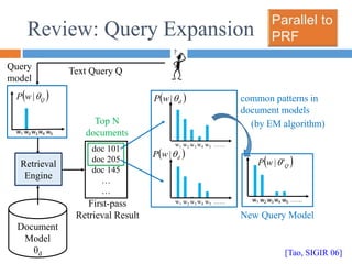 Review: Query Expansion
Document
Model
θd
doc 101
doc 205
doc 145
…
…
w1 w2 w3 w4 w5 ……
 
d
w
P 
|
w1 w2 w3 w4 w5 ……
 
d
w
P 
|
Text Query Q
w1 w2 w3 w4 w5
 
Q
w
P 
| common patterns in
document models
New Query Model
Query
model
w1 w2 w3 w4 w5 ……
 
Q
w
P '
|
Retrieval
Engine
First-pass
Retrieval Result
Top N
documents
[Tao, SIGIR 06]
(by EM algorithm)
 