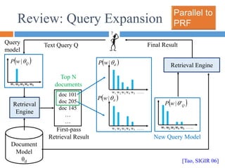 Review: Query Expansion
Document
Model
θd
doc 101
doc 205
doc 145
…
…
w1 w2 w3 w4 w5 ……
 
d
w
P 
|
w1 w2 w3 w4 w5 ……
 
d
w
P 
|
Text Query Q
w1 w2 w3 w4 w5
 
Q
w
P 
|
Query
model
Retrieval Engine
Final Result
w1 w2 w3 w4 w5 ……
 
Q
w
P '
|
Retrieval
Engine
First-pass
Retrieval Result New Query Model
Top N
documents
[Tao, SIGIR 06]
 