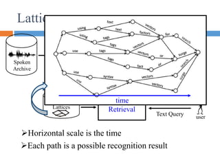 Lattices
Spoken
Archive
Speech
Recognition
System
Acoustic &
Language
Models
Lattices
Retrieval
Result
Text
Retrieval
user
Text Query
Each path is a possible recognition result
time
Horizontal scale is the time
 