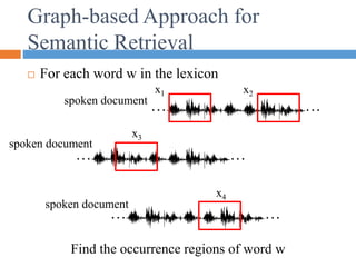 Graph-based Approach for
Semantic Retrieval
 For each word w in the lexicon
… …
… …
… …
x1 x2
x3
x4
spoken document
spoken document
spoken document
Find the occurrence regions of word w
 