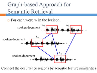 Graph-based Approach for
Semantic Retrieval
 For each word w in the lexicon
… …
… …
… …
x1 x2
x3
x4
spoken document
spoken document
spoken document
Connect the occurrence regions by acoustic feature similarities
 