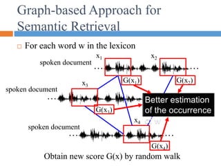 Graph-based Approach for
Semantic Retrieval
 For each word w in the lexicon
… …
… …
… …
x1 x2
x3
x4
spoken document
spoken document
spoken document
Obtain new score G(x) by random walk
G(x1) G(x2)
G(x3)
G(x4)
 