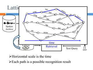 Lattices
Spoken
Archive
Speech
Recognition
System
Acoustic &
Language
Models
Lattices
Retrieval
Result
Text
Retrieval
user
Text Query
time
Horizontal scale is the time
Each path is a possible recognition result
 