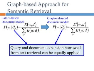 Graph-based Approach for
Semantic Retrieval
   
 


'
,
,
|
w
d
d
w
E
d
w
E
w
P     
 
 



'
,
,
|
w
d
d
w
E
d
w
E
w
P 
Graph-enhanced
document model:
Query and document expansion borrowed
from text retrieval can be equally applied
Lattice-based
Document Model:
 