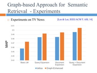 Graph-based Approach for Semantic
Retrieval - Experiments
 Experiments on TV News
0.43
0.44
0.45
0.46
0.47
0.48
0.49
0.5
0.51
Basic LM Query Expansion Document
Expansion
Query + Document
Expansion
lattice Graph-Enhanced
MAP
[Lee & Lee, IEEE/ACM T. ASL 14]
 